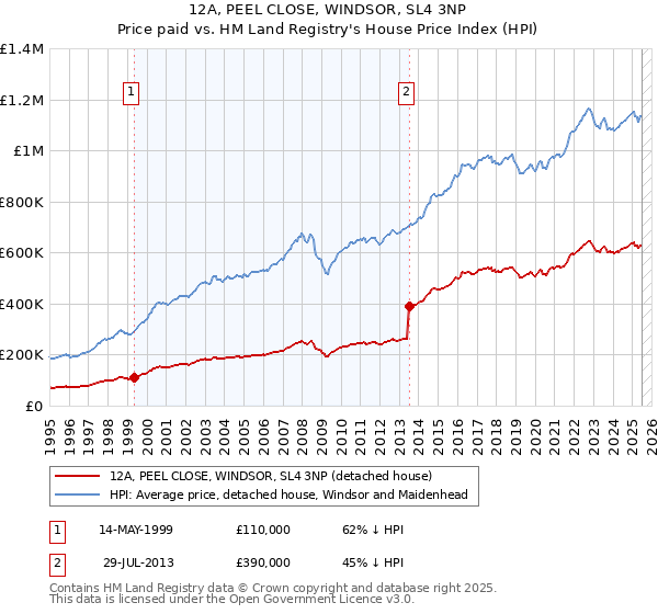 12A, PEEL CLOSE, WINDSOR, SL4 3NP: Price paid vs HM Land Registry's House Price Index