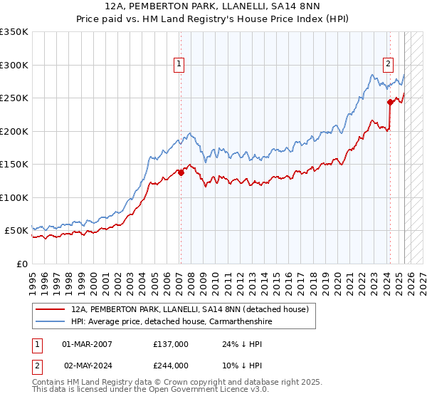 12A, PEMBERTON PARK, LLANELLI, SA14 8NN: Price paid vs HM Land Registry's House Price Index