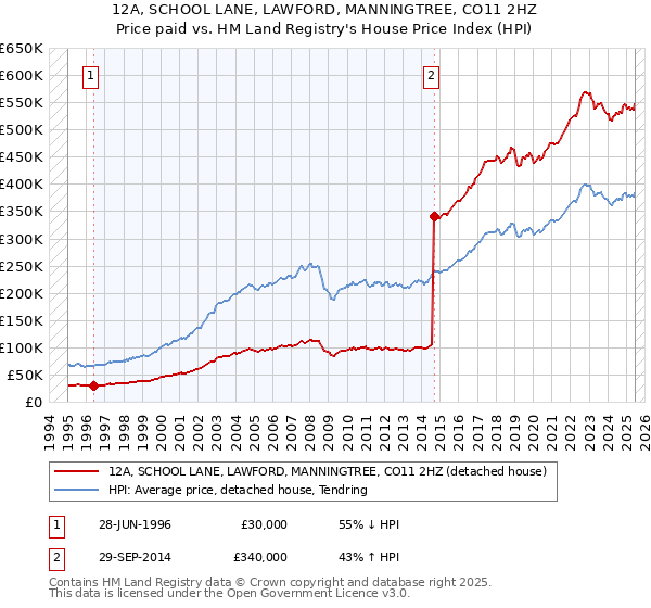 12A, SCHOOL LANE, LAWFORD, MANNINGTREE, CO11 2HZ: Price paid vs HM Land Registry's House Price Index