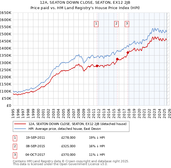 12A, SEATON DOWN CLOSE, SEATON, EX12 2JB: Price paid vs HM Land Registry's House Price Index