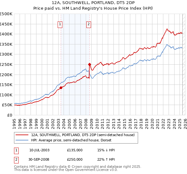 12A, SOUTHWELL, PORTLAND, DT5 2DP: Price paid vs HM Land Registry's House Price Index