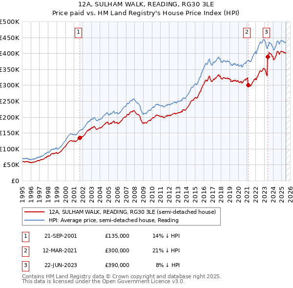 12A, SULHAM WALK, READING, RG30 3LE: Price paid vs HM Land Registry's House Price Index