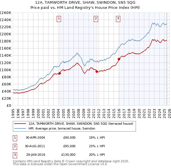12A, TAMWORTH DRIVE, SHAW, SWINDON, SN5 5QG: Price paid vs HM Land Registry's House Price Index