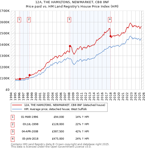 12A, THE HAMILTONS, NEWMARKET, CB8 0NF: Price paid vs HM Land Registry's House Price Index