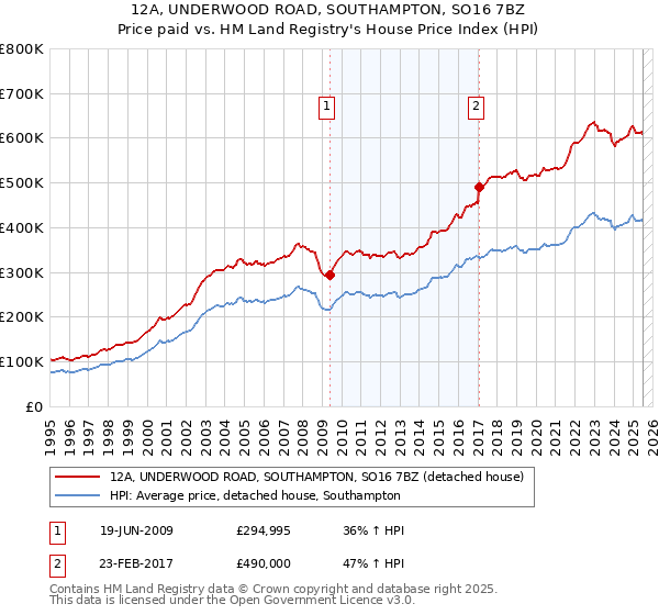 12A, UNDERWOOD ROAD, SOUTHAMPTON, SO16 7BZ: Price paid vs HM Land Registry's House Price Index