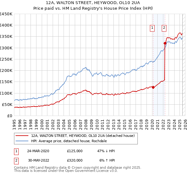 12A, WALTON STREET, HEYWOOD, OL10 2UA: Price paid vs HM Land Registry's House Price Index