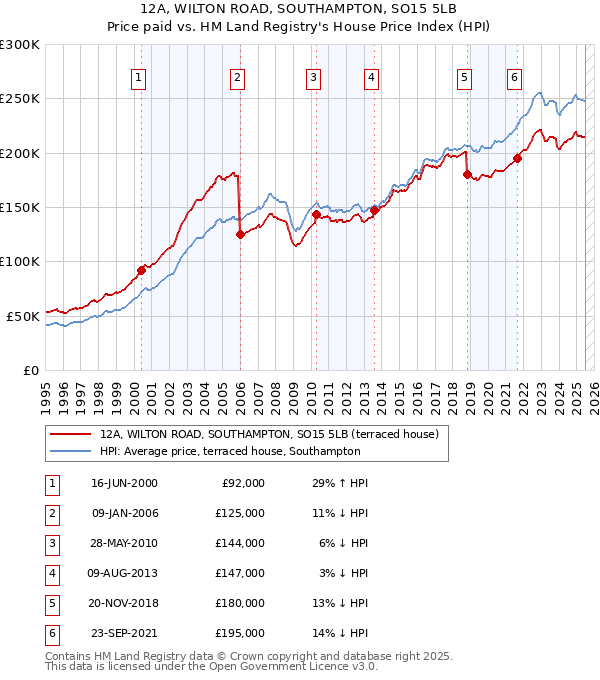 12A, WILTON ROAD, SOUTHAMPTON, SO15 5LB: Price paid vs HM Land Registry's House Price Index