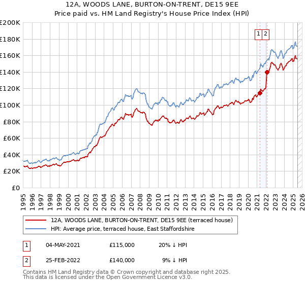 12A, WOODS LANE, BURTON-ON-TRENT, DE15 9EE: Price paid vs HM Land Registry's House Price Index