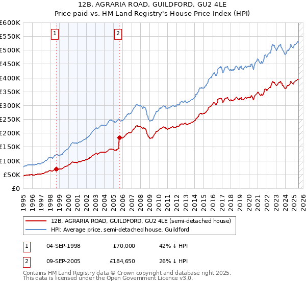 12B, AGRARIA ROAD, GUILDFORD, GU2 4LE: Price paid vs HM Land Registry's House Price Index