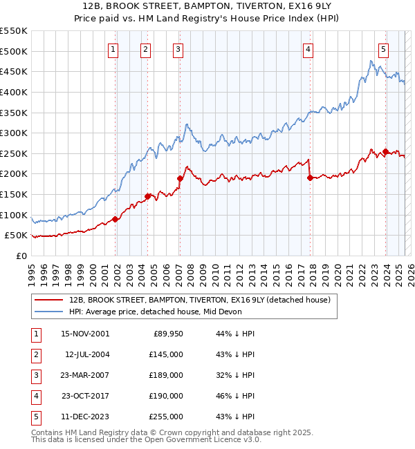 12B, BROOK STREET, BAMPTON, TIVERTON, EX16 9LY: Price paid vs HM Land Registry's House Price Index