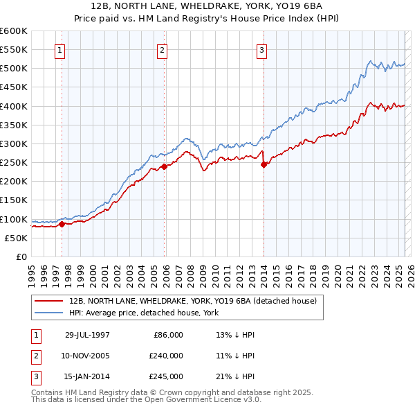 12B, NORTH LANE, WHELDRAKE, YORK, YO19 6BA: Price paid vs HM Land Registry's House Price Index