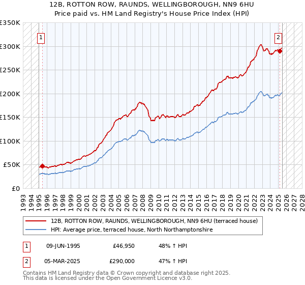 12B, ROTTON ROW, RAUNDS, WELLINGBOROUGH, NN9 6HU: Price paid vs HM Land Registry's House Price Index