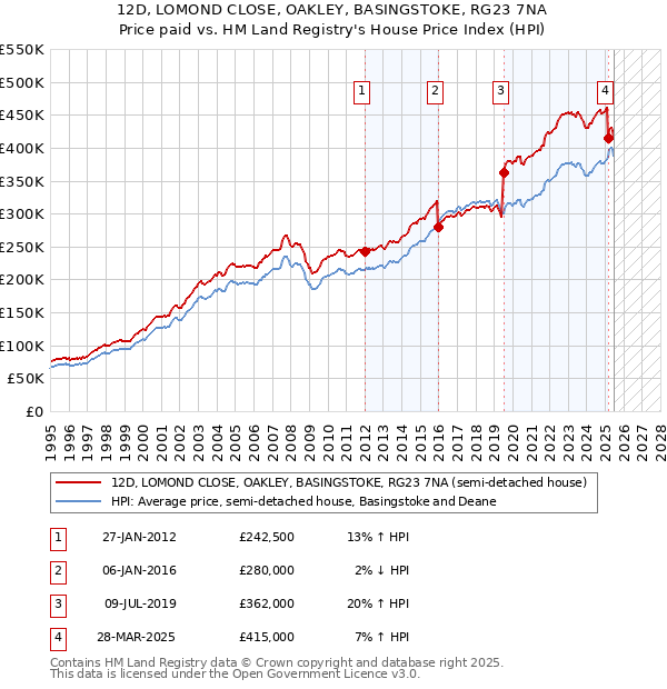 12D, LOMOND CLOSE, OAKLEY, BASINGSTOKE, RG23 7NA: Price paid vs HM Land Registry's House Price Index