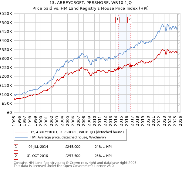 13, ABBEYCROFT, PERSHORE, WR10 1JQ: Price paid vs HM Land Registry's House Price Index