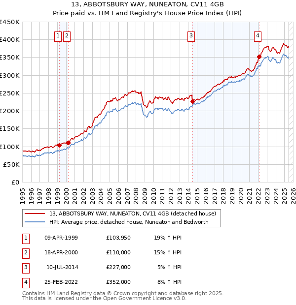 13, ABBOTSBURY WAY, NUNEATON, CV11 4GB: Price paid vs HM Land Registry's House Price Index