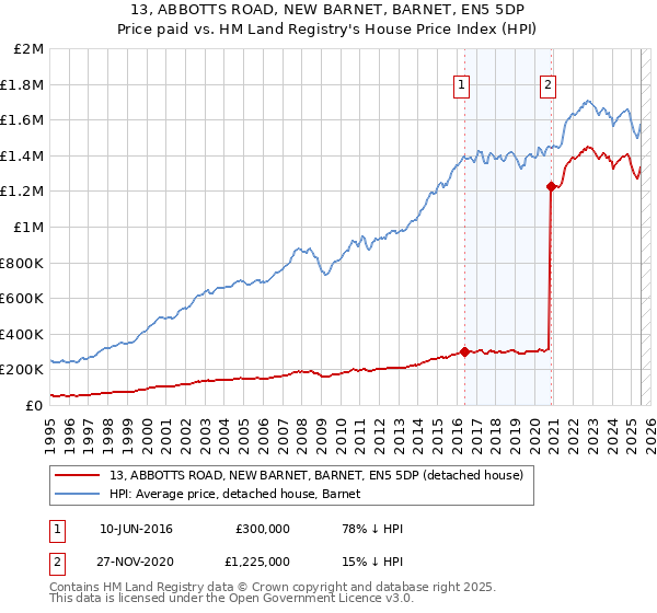 13, ABBOTTS ROAD, NEW BARNET, BARNET, EN5 5DP: Price paid vs HM Land Registry's House Price Index