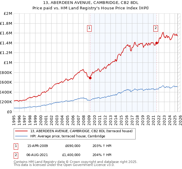 13, ABERDEEN AVENUE, CAMBRIDGE, CB2 8DL: Price paid vs HM Land Registry's House Price Index