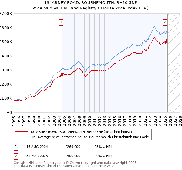 13, ABNEY ROAD, BOURNEMOUTH, BH10 5NF: Price paid vs HM Land Registry's House Price Index