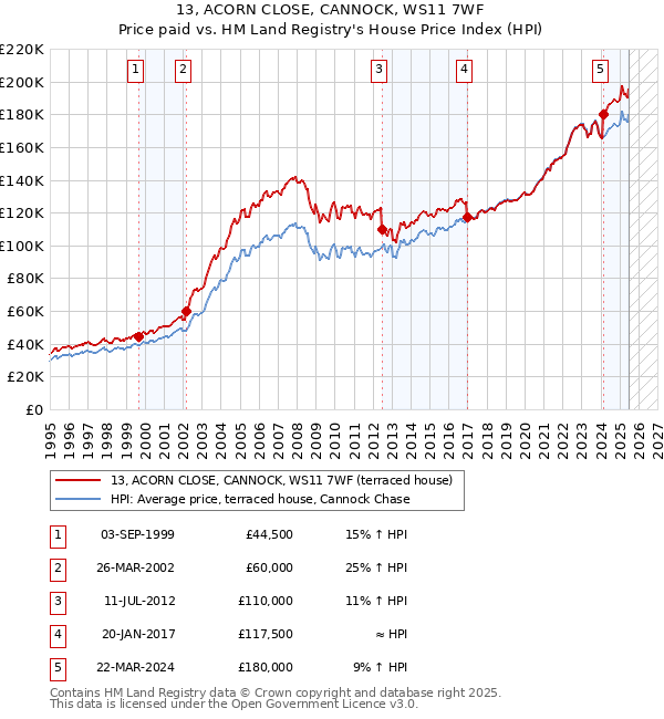 13, ACORN CLOSE, CANNOCK, WS11 7WF: Price paid vs HM Land Registry's House Price Index