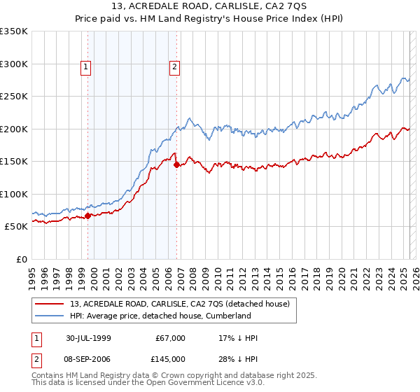 13, ACREDALE ROAD, CARLISLE, CA2 7QS: Price paid vs HM Land Registry's House Price Index