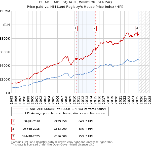 13, ADELAIDE SQUARE, WINDSOR, SL4 2AQ: Price paid vs HM Land Registry's House Price Index