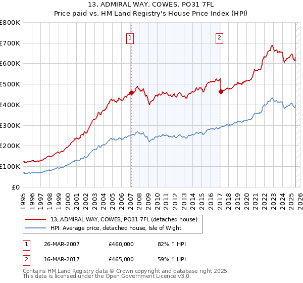 13, ADMIRAL WAY, COWES, PO31 7FL: Price paid vs HM Land Registry's House Price Index