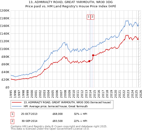 13, ADMIRALTY ROAD, GREAT YARMOUTH, NR30 3DG: Price paid vs HM Land Registry's House Price Index