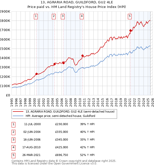 13, AGRARIA ROAD, GUILDFORD, GU2 4LE: Price paid vs HM Land Registry's House Price Index