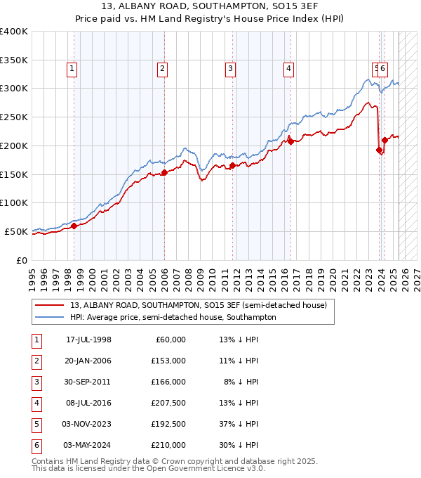 13, ALBANY ROAD, SOUTHAMPTON, SO15 3EF: Price paid vs HM Land Registry's House Price Index
