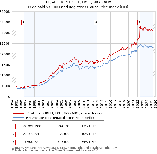 13, ALBERT STREET, HOLT, NR25 6HX: Price paid vs HM Land Registry's House Price Index