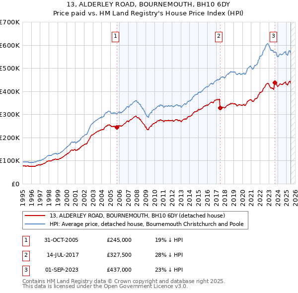 13, ALDERLEY ROAD, BOURNEMOUTH, BH10 6DY: Price paid vs HM Land Registry's House Price Index