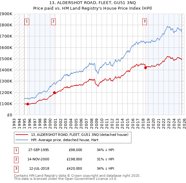 13, ALDERSHOT ROAD, FLEET, GU51 3NQ: Price paid vs HM Land Registry's House Price Index