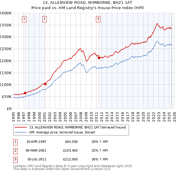 13, ALLENVIEW ROAD, WIMBORNE, BH21 1AT: Price paid vs HM Land Registry's House Price Index