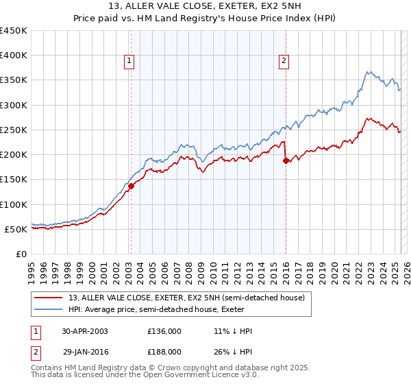 13, ALLER VALE CLOSE, EXETER, EX2 5NH: Price paid vs HM Land Registry's House Price Index
