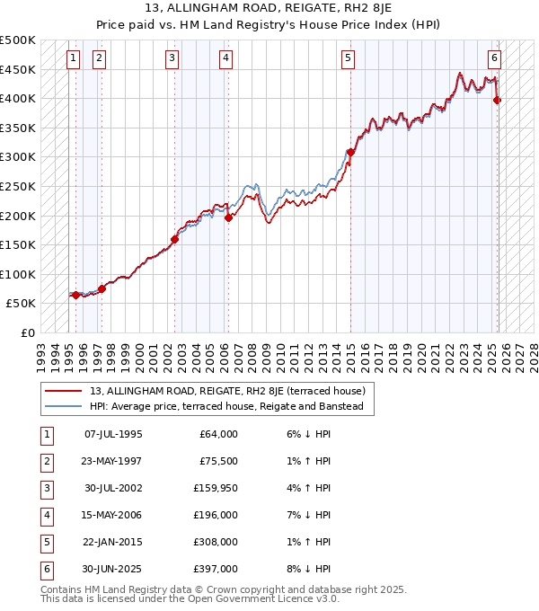 13, ALLINGHAM ROAD, REIGATE, RH2 8JE: Price paid vs HM Land Registry's House Price Index
