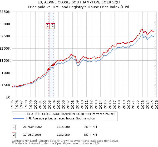 13, ALPINE CLOSE, SOUTHAMPTON, SO18 5QH: Price paid vs HM Land Registry's House Price Index