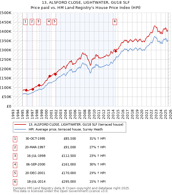 13, ALSFORD CLOSE, LIGHTWATER, GU18 5LF: Price paid vs HM Land Registry's House Price Index