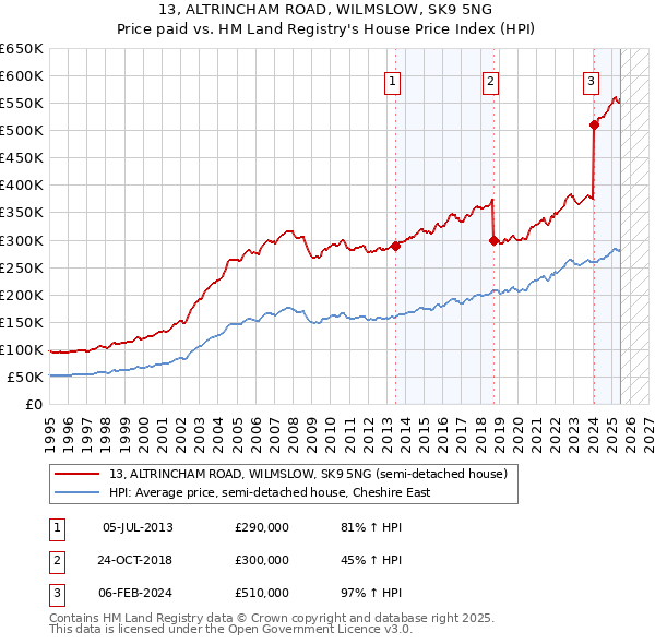 13, ALTRINCHAM ROAD, WILMSLOW, SK9 5NG: Price paid vs HM Land Registry's House Price Index