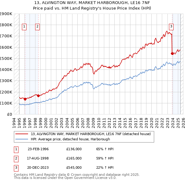 13, ALVINGTON WAY, MARKET HARBOROUGH, LE16 7NF: Price paid vs HM Land Registry's House Price Index