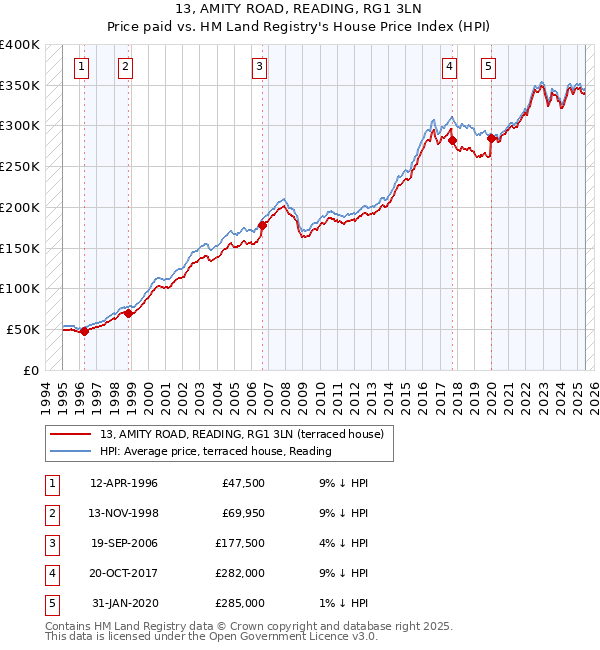 13, AMITY ROAD, READING, RG1 3LN: Price paid vs HM Land Registry's House Price Index