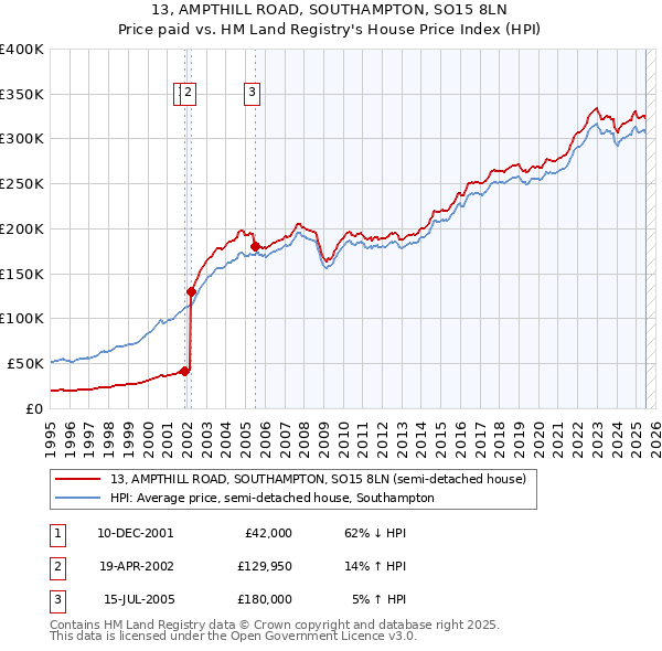 13, AMPTHILL ROAD, SOUTHAMPTON, SO15 8LN: Price paid vs HM Land Registry's House Price Index