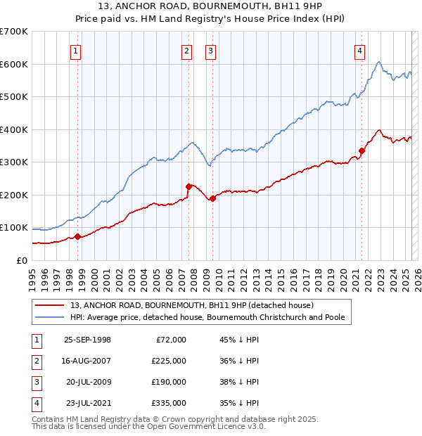 13, ANCHOR ROAD, BOURNEMOUTH, BH11 9HP: Price paid vs HM Land Registry's House Price Index