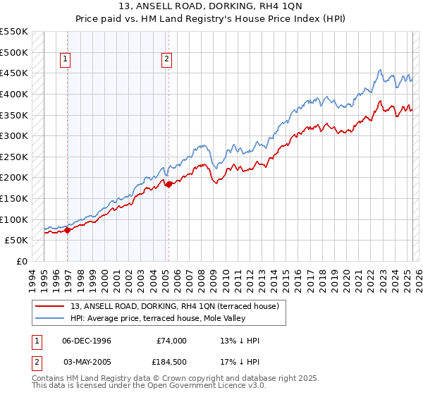 13, ANSELL ROAD, DORKING, RH4 1QN: Price paid vs HM Land Registry's House Price Index