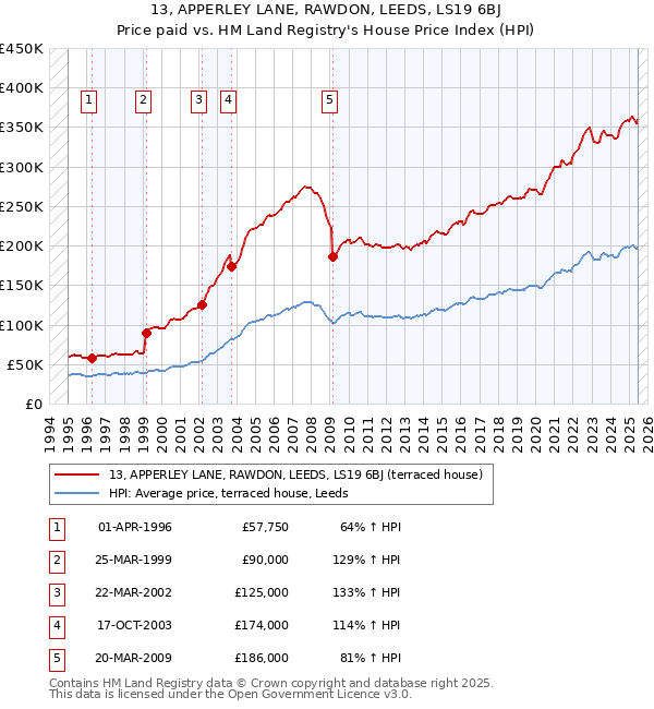 13, APPERLEY LANE, RAWDON, LEEDS, LS19 6BJ: Price paid vs HM Land Registry's House Price Index