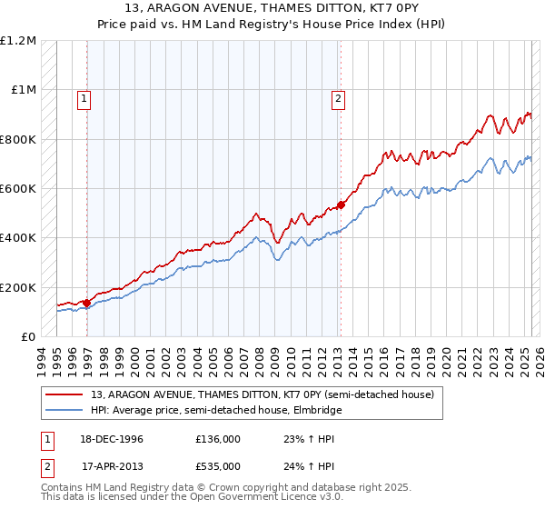 13, ARAGON AVENUE, THAMES DITTON, KT7 0PY: Price paid vs HM Land Registry's House Price Index