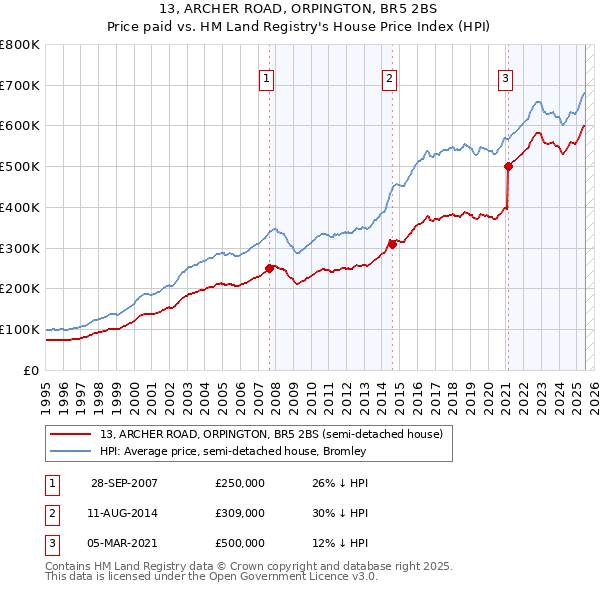 13, ARCHER ROAD, ORPINGTON, BR5 2BS: Price paid vs HM Land Registry's House Price Index