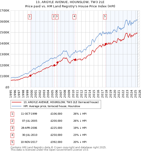 13, ARGYLE AVENUE, HOUNSLOW, TW3 2LE: Price paid vs HM Land Registry's House Price Index