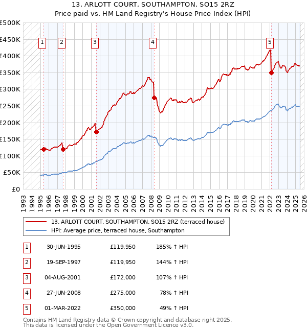 13, ARLOTT COURT, SOUTHAMPTON, SO15 2RZ: Price paid vs HM Land Registry's House Price Index