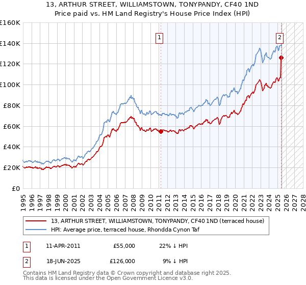 13, ARTHUR STREET, WILLIAMSTOWN, TONYPANDY, CF40 1ND: Price paid vs HM Land Registry's House Price Index