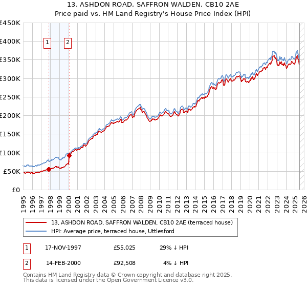 13, ASHDON ROAD, SAFFRON WALDEN, CB10 2AE: Price paid vs HM Land Registry's House Price Index